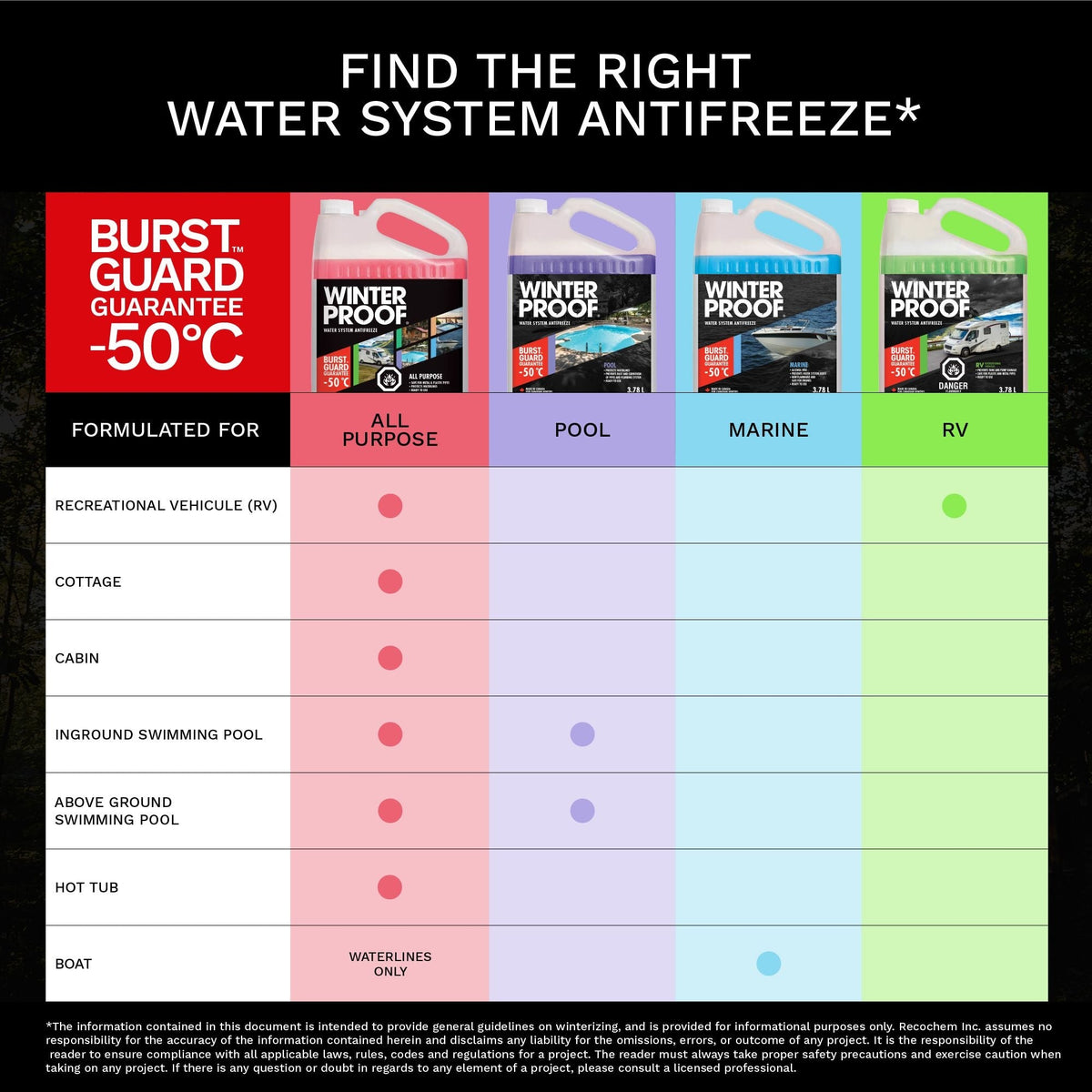 Pool Water System Antifreeze with BurstGuard Guarantee -50°C, 3.78 L G8Q9 - product image 2