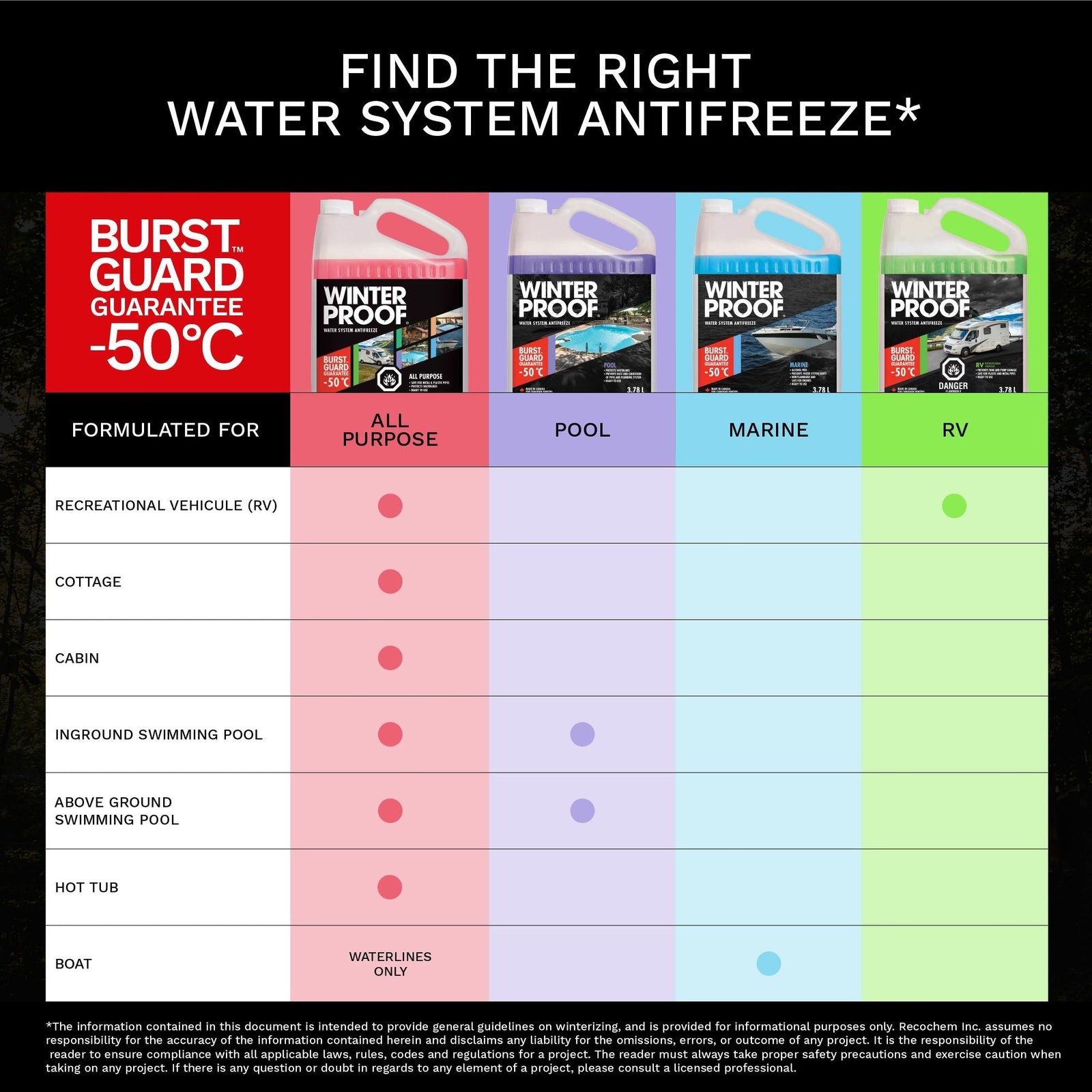 Pool Water System Antifreeze with BurstGuard Guarantee -50°C, 3.78 L G8Q9 - product image 2